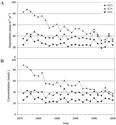 Fig. 2. Annual bulk deposition (top panel) and volume-weighted concentration in deposition (bottom panel) of SO 4 2 , NO 3  and NH 4  in the study area.