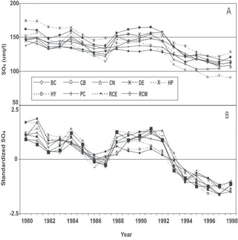 Fig. 3. (A) Average annual SO 4 2  concentration during the ice-free period (May-November) in the study lakes, and (B) z-score transformed average annual ice-free SO 4 2  concentration.