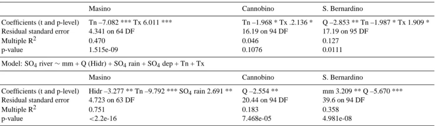 Table 4. Results of multiple linear regression (backward selection with a 0.05 significance threshold) applied to monthly data of NO 3 and SO 4 concentrations