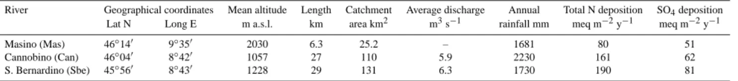 Table 1. Main characteristics of the study rivers.