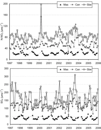 Fig. 1. Long-term dynamics (1997–2005) of monthly NO 3 (upper panel) and SO 4 (lower panel) concentrations in the study rivers