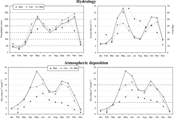 Fig. 2. Monthly mean values (1997–2005) of precipitation amount and discharge (hydrometric level for River Masino) (upper panel), and NO 3 and SO 4 deposition (lower panel) at the study sites Masino, Cannobino and S