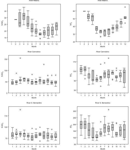 Fig. 3. Box and whisker plots showing the seasonal pattern of NO 3 (left panel) and SO 4 (right panel) concentrations (in µeq l −1 ) in the study rivers