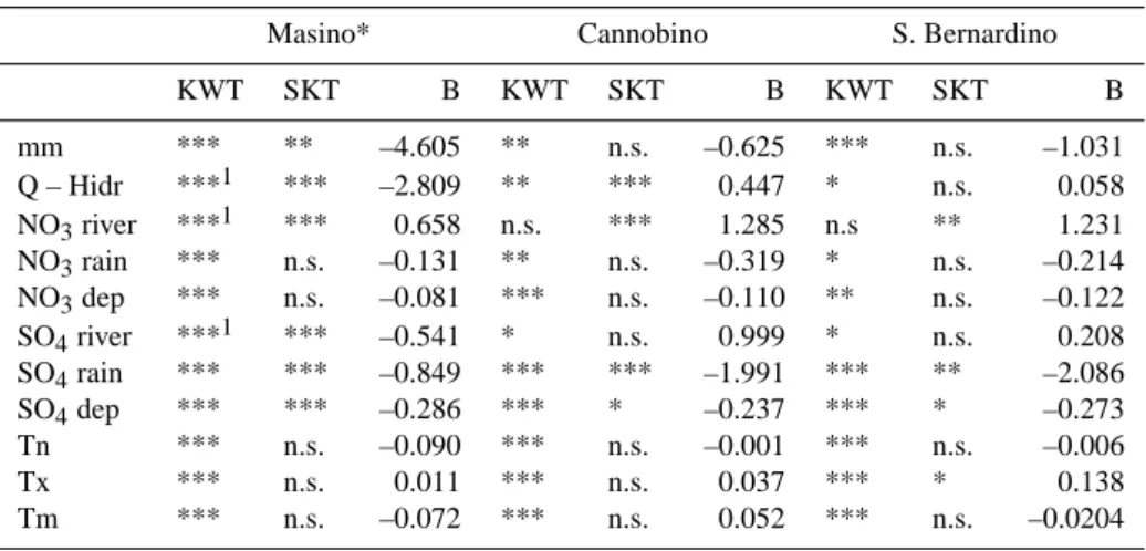 Table 2. Results of the Kruskall-Wallis Test (KWT; months as grouping variable) and the Seasonal Kendall Test (SKT) applied to monthly data (1997–2005)