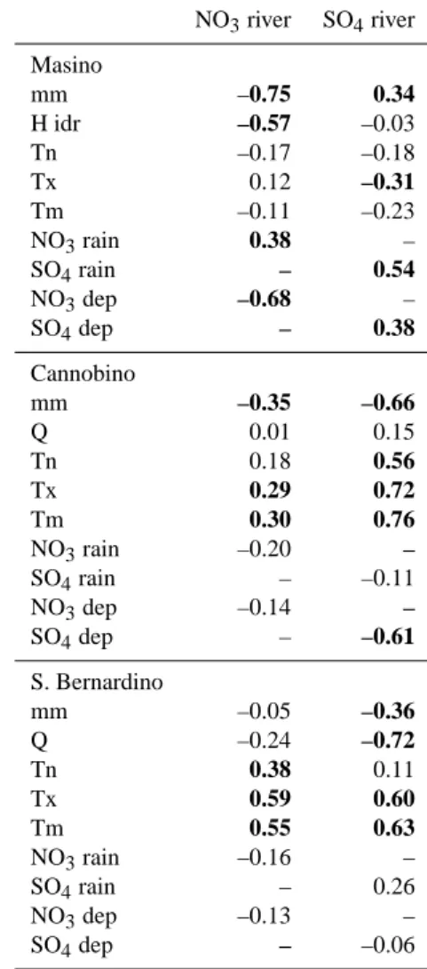 Table 3. Results of cross-correlation analysis applied to smoothed (repeated loess smoothing, span width 0.4) data series (water  chem-istry and explanatory variables) of the three sites