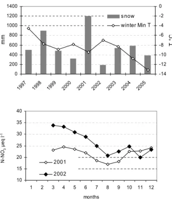 Fig. 5. Long-term dynamics and smoother (thick line) of monthly NO 3 concentrations in River Cannobino (a) and S