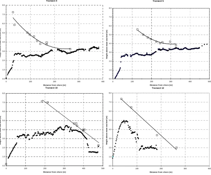 Fig. 10. Decay of on-shore water level.