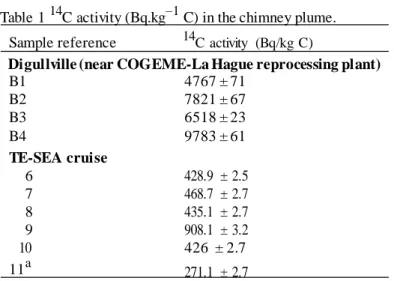 Table 1  14 C activity (Bq.kg –1  C) in the chimney plume. 
