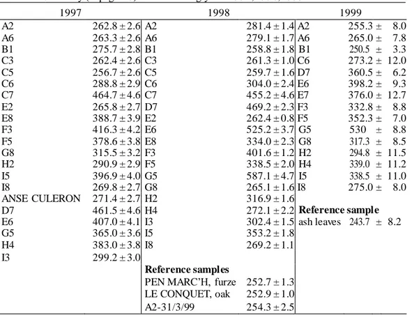 Table 2  14 C activity (Bq.kg –1  C) in furze during years 1997, 1998, 1999.  1997  1998  1999      A2  262.8 ± 2.6  A2  281.4 ± 1.4 A2  255.3 ±  8.0  A6  263.3 ± 2.6  A6  279.1 ± 1.7 A6  265.0 ±  7.8  B1  275.7 ± 2.8  B1  258.8 ± 1.8  B1  250.5  ±  3.3  C