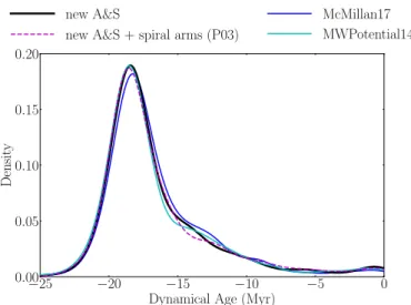 Fig. 6. Dynamical age distribution of β Pic obtained with the S TCM size estimator and different axisymmetric potentials (solid lines) and with the new A&amp;S + spiral arms (P03) potential (dashed line).