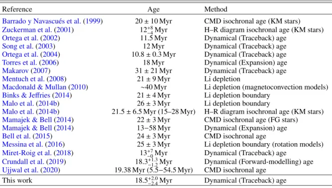 Table 6. Literature age estimates for β Pic.