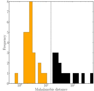 Fig. B.1. Histogram of the Mahalanobis distance to the centre of the velocity distribution ( ˙ξ 0 , ˙ η 0 , ˙ζ 0 ) of the 42 single sources of our sample.