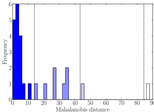 Fig. C.1. Histogram of the Mahalanobis distance to the centre of the 3D positions distribution (ξ 0 , η 0 , ζ 0 ) of the 26 selected kinematic members of our sample, computed with the robust metric