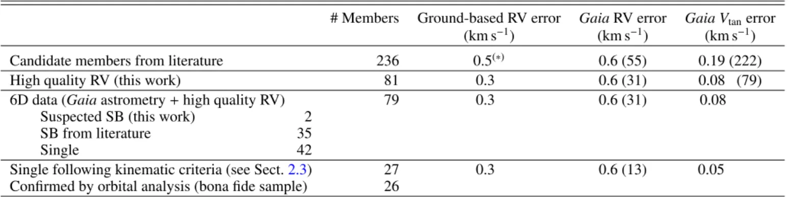 Table 1. Number of sources at each step of the data selection process (see Sect. 2).