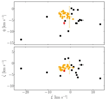 Fig. 1. Radial velocity residuals between this work and external mea- mea-sures: Gaia DR2 (blue squares) and previous spectroscopic measures in the literature (magenta open circles)