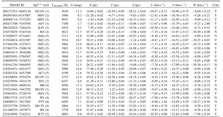 Table 3. Final bona fide sample of 26 members of β Pic selected to determine the dynamical age.