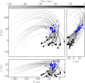 Fig. 3. Orbital projection in the Galactic plane (top left) and in the two vertical planes (bottom left and top right) of our bona fide sample of 26 members of β Pic, integrated back in time 50 Myr, under the new A&amp;S potential