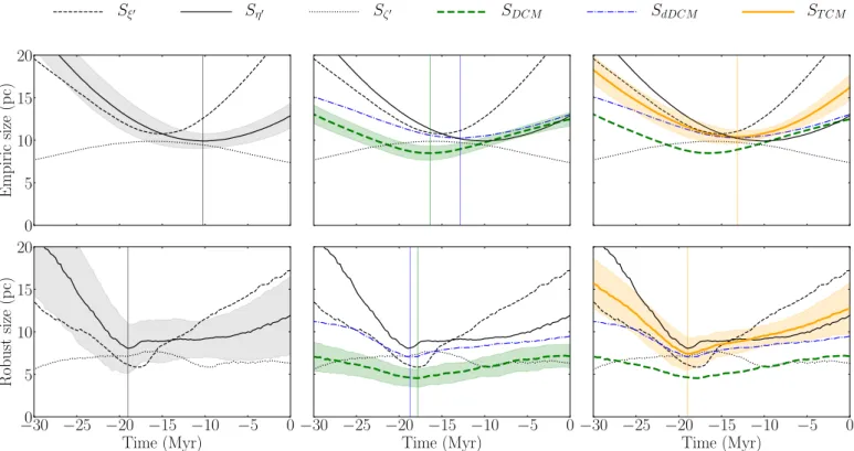 Fig. 4. Size of the β Pic association as a function of backwards time computed with the empirical covariance estimate (top panels) and the robust covariance estimate (bottom panels)
