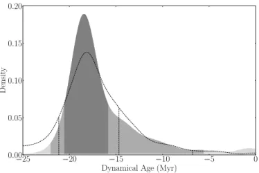Fig. 5. Dynamical age distribution of the bona fide β Pic members, obtained with the robust estimate of the covariance matrix