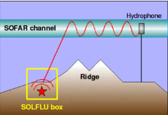 Figure 1. Cartoon showing the T-wave generation and propagation. The SOLFLU modelling is performed in the yellow box.