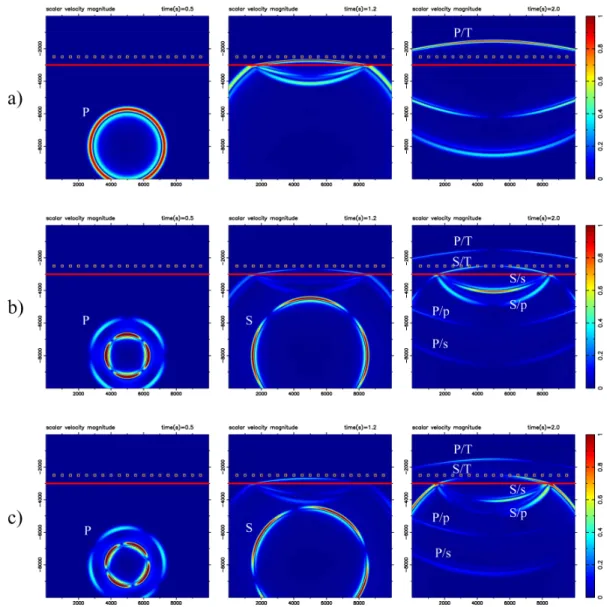 Figure 2. Snaphots of the scalar velocity magnitude of the wavefield modelled at 0.5, 1.2 and 2.0 s after the start of three 3 s runs