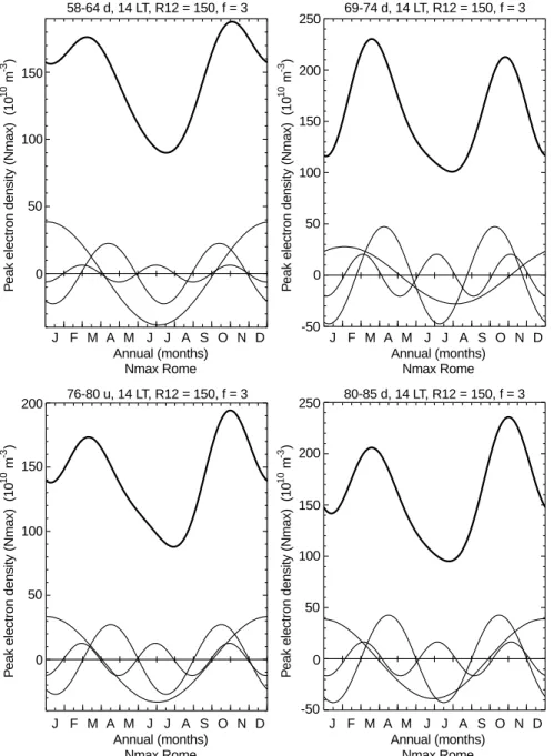 Fig. 7. Annual variation of peak electron density (N max ) from four Fourier components (mean, 1 year, 1/2 year, 4 months)