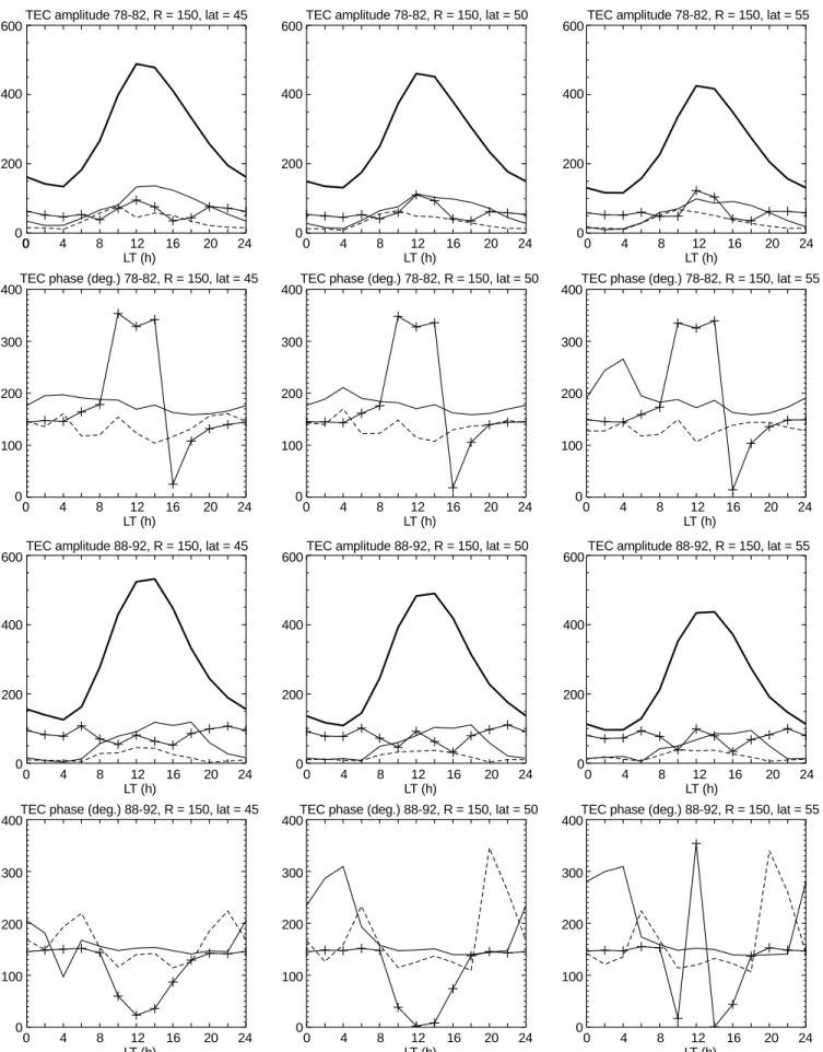 Fig. 2. Diurnal variation of amplitudes (top and third row) and phases (second and bottom row) for Fourier components of the annual variation of ionospheric electron content (TEC): mean (heavy lines),  1-year (crosses), 1/2 1-year (thin line), 4-months (da
