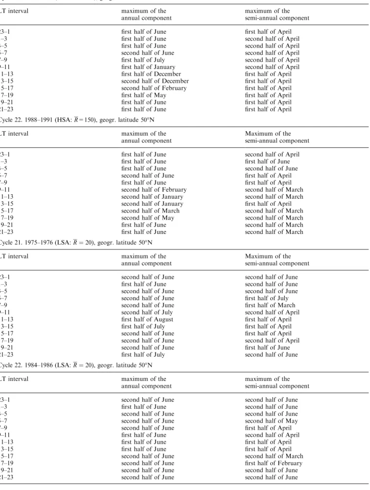 Table 4. Occurence of the maxima of the annual and semi-annual Fourier components of TEC for solar cycles 21 and 22 Cycle 21