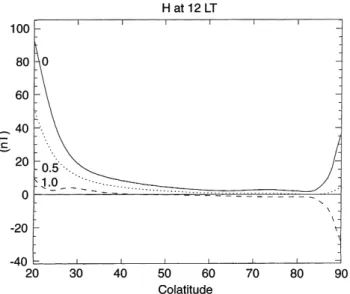 Fig. 6. Latitudinal variations of H component magnetic ®elds in the 12 LT meridian calculated for the three models of source current composition