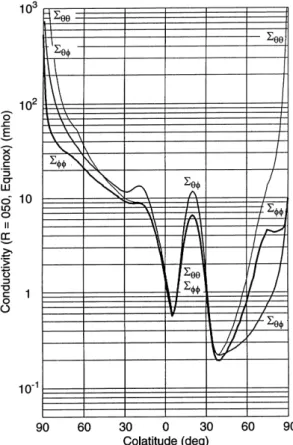 Figure 1 shows the two-dimensional height-integrat- height-integrat-ed conductivity in the noon-midnight meridian obtainheight-integrat-ed after these procedures for S hh and S uu to the base conductivity setting equinox, 50 for the sunspot number and 0° f