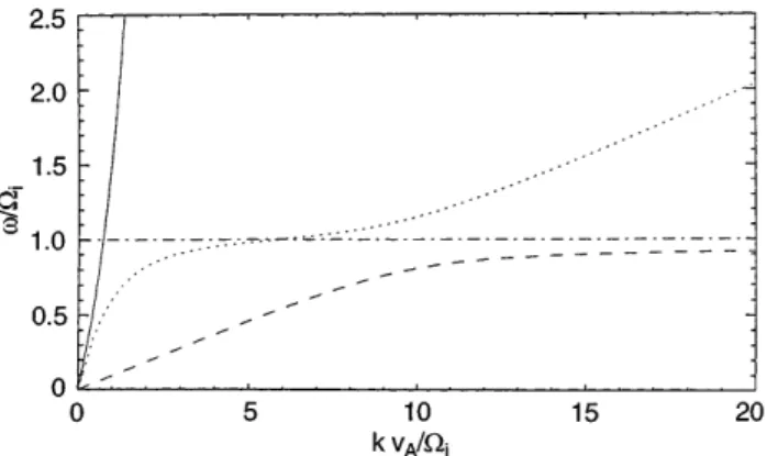 Figure 2 shows the dispersion characteristics of a plasma in its rest frame. The parameter b is here de®ned as b : c 2 s =v A2 