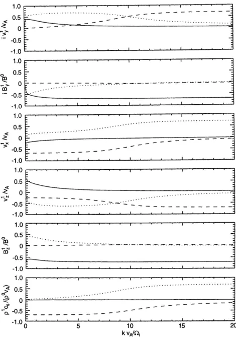 Fig. 3. The eigenvectors of Hall-MHD. Plasma background parameters: h  20  , b  0:01, v 0 x  0