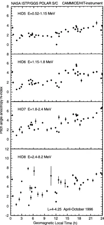 Fig. 6. Distribution in magnetic local time of the deduced near- near-equatorial helium ion pitch angle anisotropy N-index in the four CAMMICE/HIT helium energy channels at 0.52 to 8.2 MeV from data obtained with the POLAR spacecraft during April through O