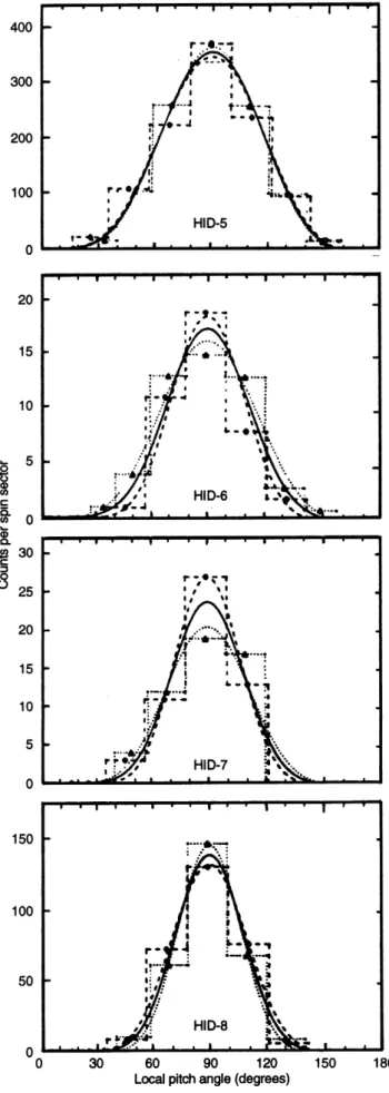 Fig. 2. Observed ISTP/GGS POLAR observations of the helium ion pitch angle distributions in helium ion data channels HID5±8 obtained at L ~ 3 and at UT = 18:25 h on July 28, 1996 for B/B 0