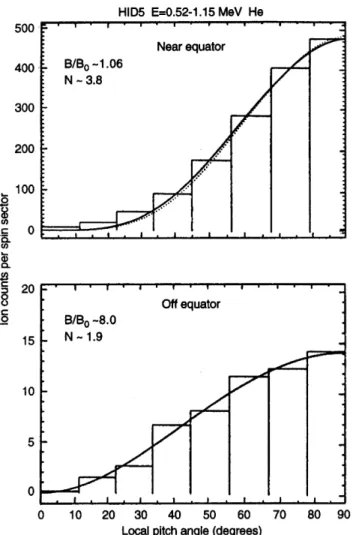 Fig. 3. Helium ion pitch angle distributions observed in the CAMMICE/HIT HID5 data channel at L = 4±4.25 on July 28, 1996