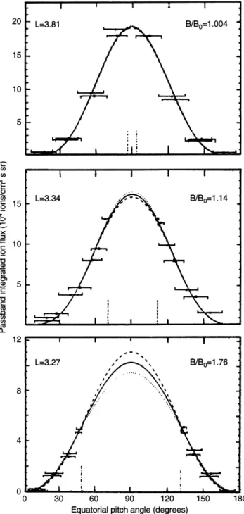 Fig. 4. POLAR observations of helium ion ¯uxes in the HID5 channel plotted versus equatorial pitch angle, a 0 