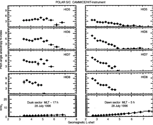 Table 2 gives a more extensive summary of the deduced N-values for dierent energies, L-shells and magnetic local times