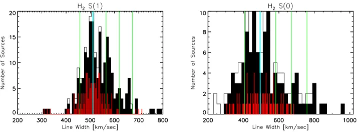 Figure 3. Histograms for H 2 S(1) (left) and H 2 S(0) (right) F W HM measured in the high resolution IRS modules (using bins of 10 km/s)