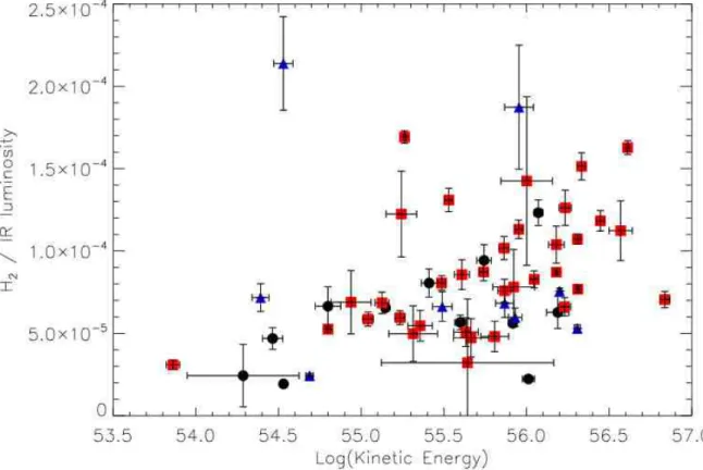 Figure 9. The estimated kinetic energy in the warm H 2 gas correlates well with the ratio of L H 2 S(1) to L IR for non-mergers (black circles), early stage mergers (blue triangles) and advanced mergers (red squares).