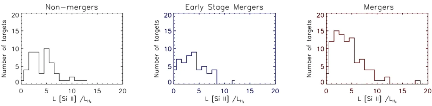 Figure 11. Histograms of [Si II ] to H 2 S(1) emission line ratios for: (left) non-mergers, (center) early-stage mergers, and (right) mergers