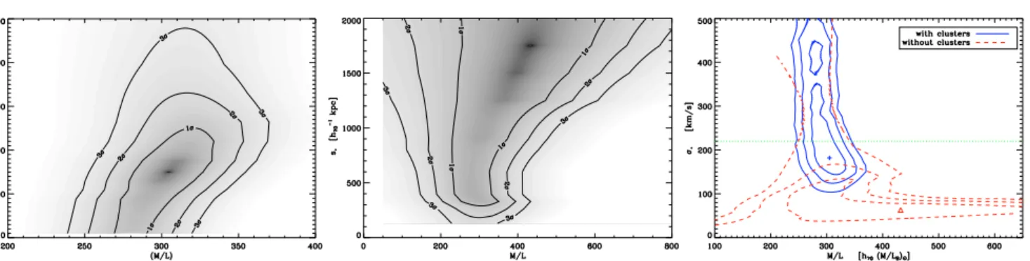 Fig. 10. TIS halo modeling. Left: contour plot showing constraints of mass-to-light ratio and truncation radius of a L ∗ early-type galaxy