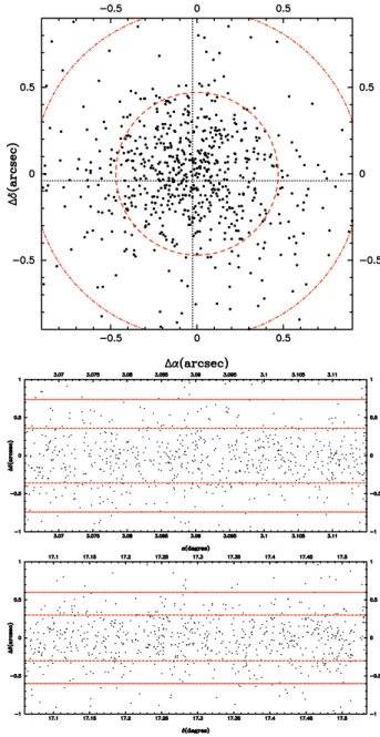 Fig. 3. Astrometric calibration of the MS0302+17 field. The top panel shows the residual ∆α and ∆δ between the USNO reference star  po-sition and the astrometric solution