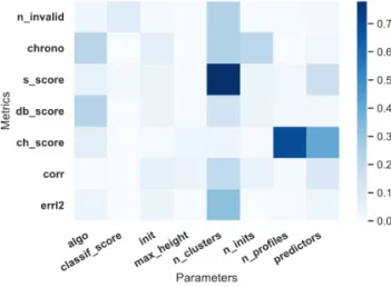 Figure 7. Relative influence of parameters on the different metrics.