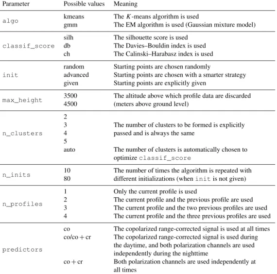 Table 2. Possible values for the parameters of the KABL code. The parameters are described in details in Sect