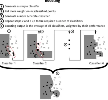 Figure 3. Illustration of boosting on two-dimensional artificial data with two classes.