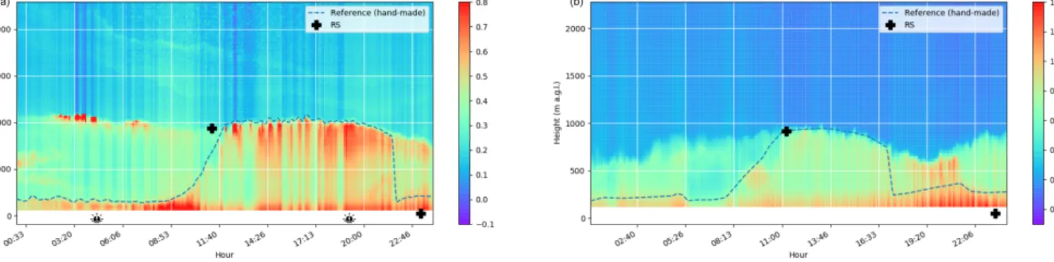 Figure 4. Hand-drawn reference classification and radiosonde estimates overlaying the lidar range-corrected signal for two dates: 2 Au- Au-gust 2018 at the Trappes site (a) and 24 February 2018 at the Brest site (b).