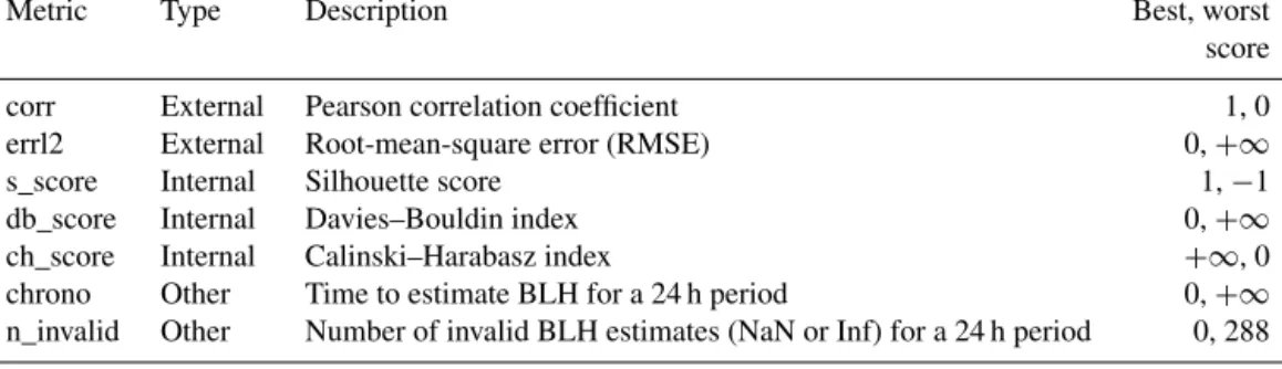 Table 1. Table of metrics used to measure the performance of the K-means for Atmospheric Boundary Layer (KABL) algorithm