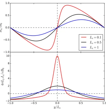 Fig. 1. Top: transverse magnetic field profile in the pulsar wind along the y-direction, B z (y), according to Eq