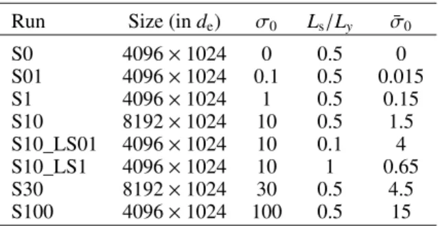 Table 1. All PIC simulations reported in this work.
