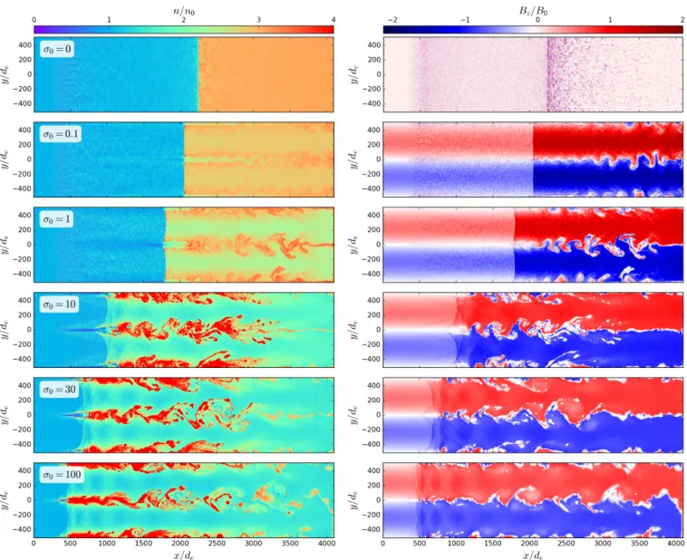Fig. 2. Total plasma density (left panels) and transverse magnetic field strength (right panels) for σ 0 = 0, 0.1, 1, 10, 30, 100 (from top to bottom) and L s /L y = 0.5, at ω pe t = 3920.